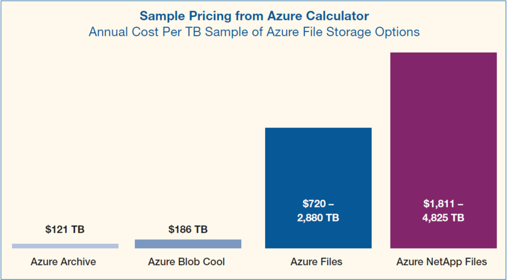 Driving Down the Cost of File Storage in the Microsoft Azure Cloud Nasuni