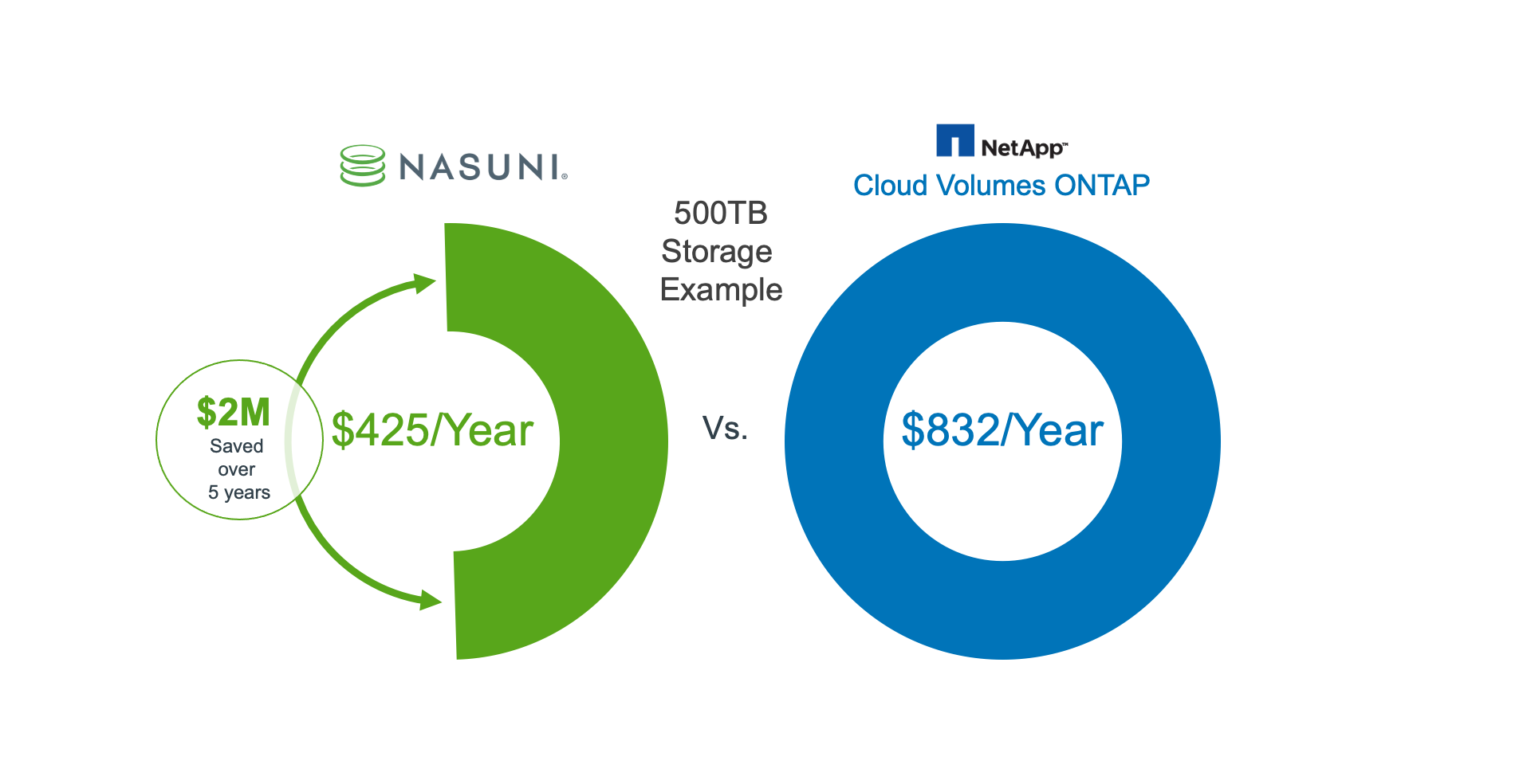 Nasuni’s Tom Rose discusses how NetApp Cloud Volumes ONTAP stacks up to the Nasuni File Data Platform, Part 1. 