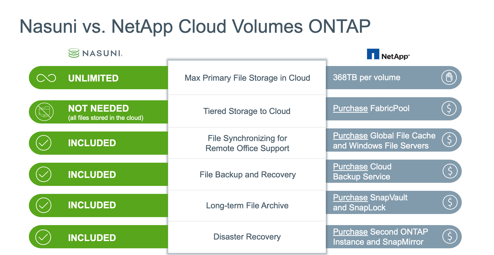 Nasuni’s Tom Rose discusses how NetApp Cloud Volumes ONTAP stacks up to the Nasuni File Data Platform, Part 1. 