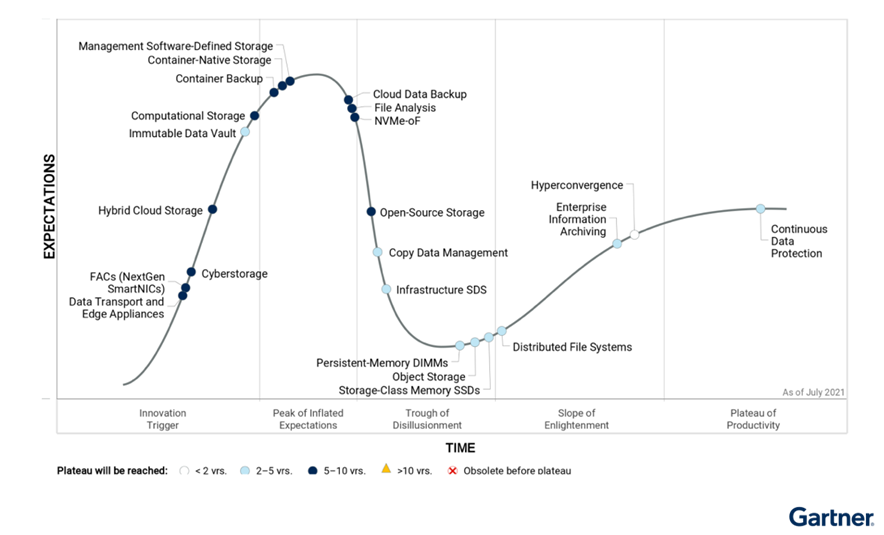 Climbing the Gartner Hype Cycle for Storage and Data Protection