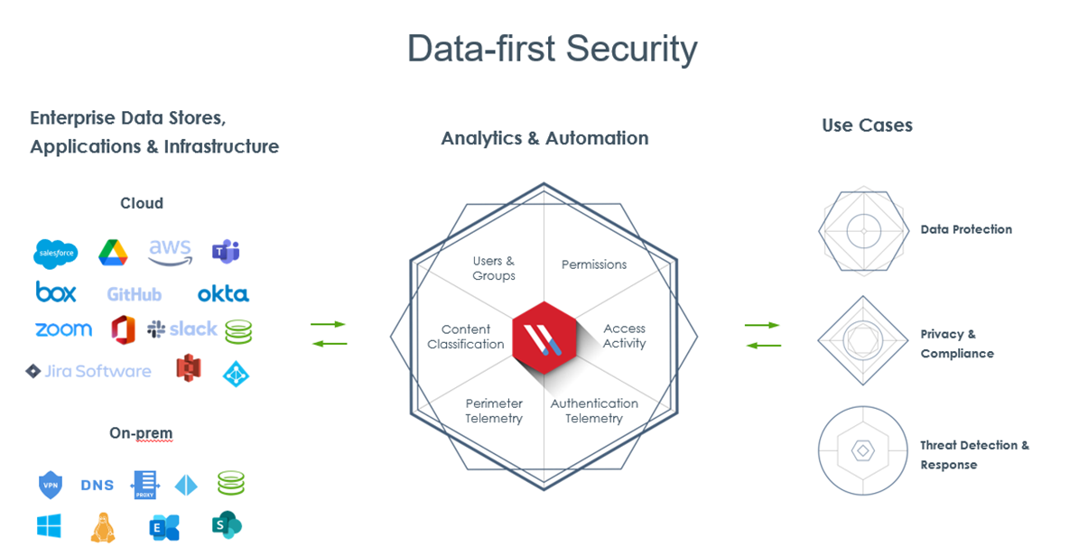 Figure 1: Varonis’ data-first security mode