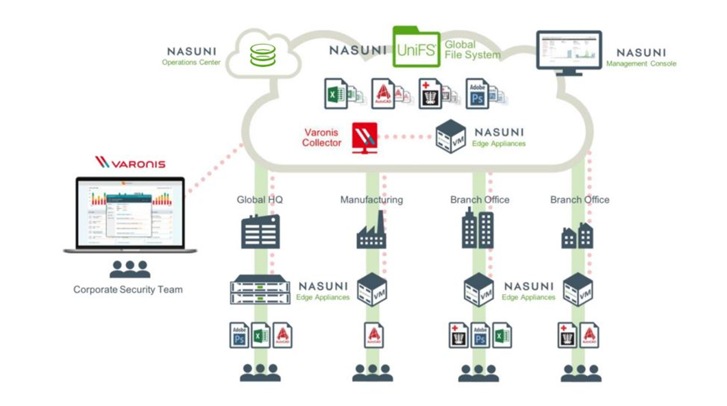 Figure 2: Nasuni architecture