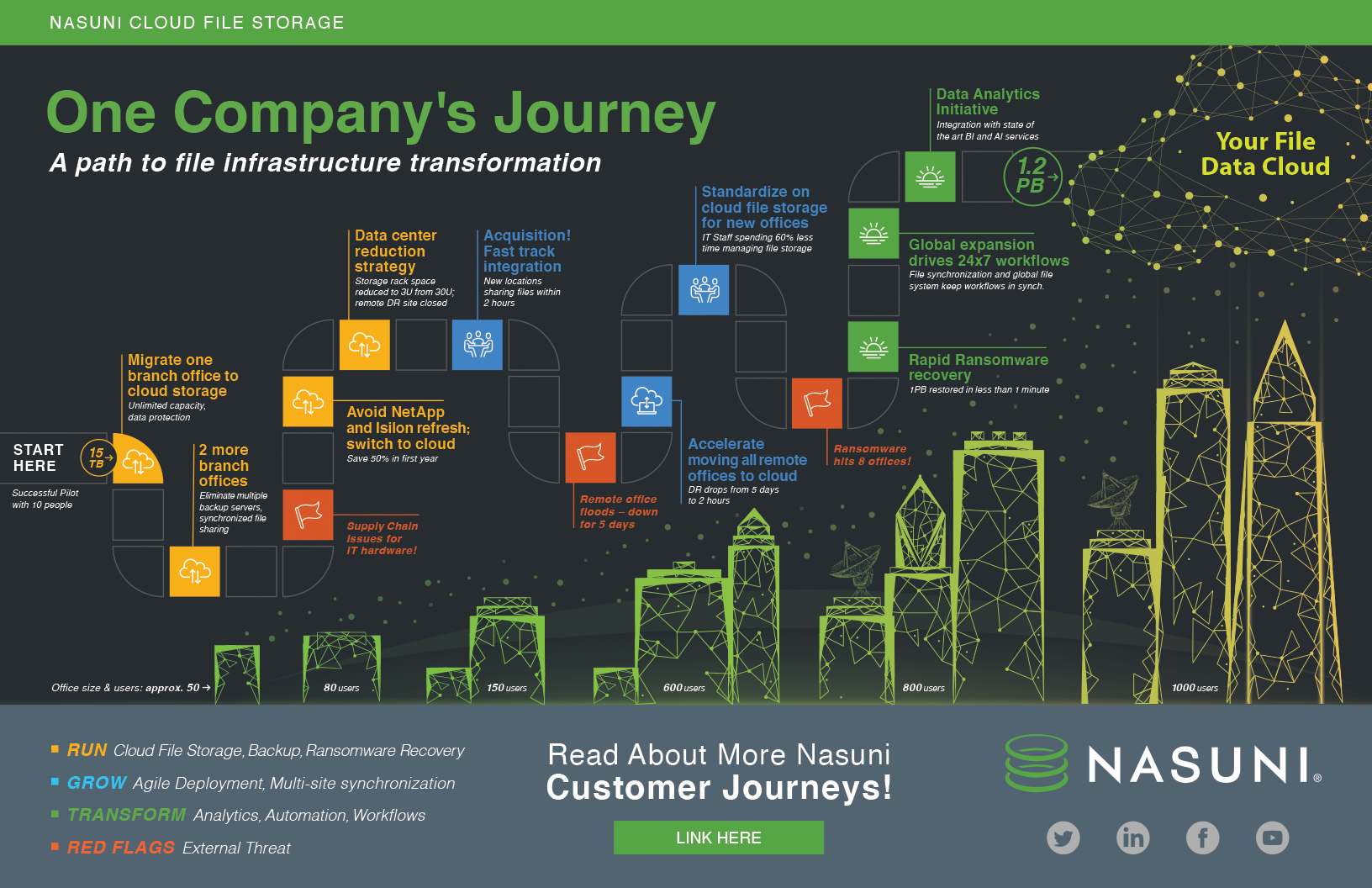 One Global Customer’s Cloud Journey Infographic