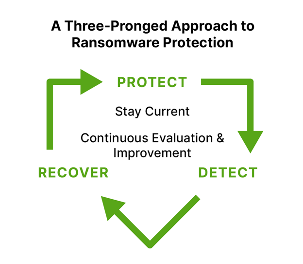 The three-pronged approach