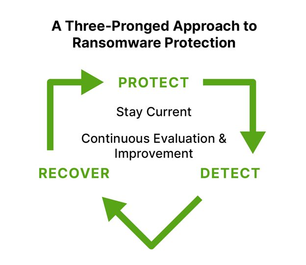 Nasuni discusses its three-pronged approach to ransomware protection based around protecting, detecting, and recovering your data.