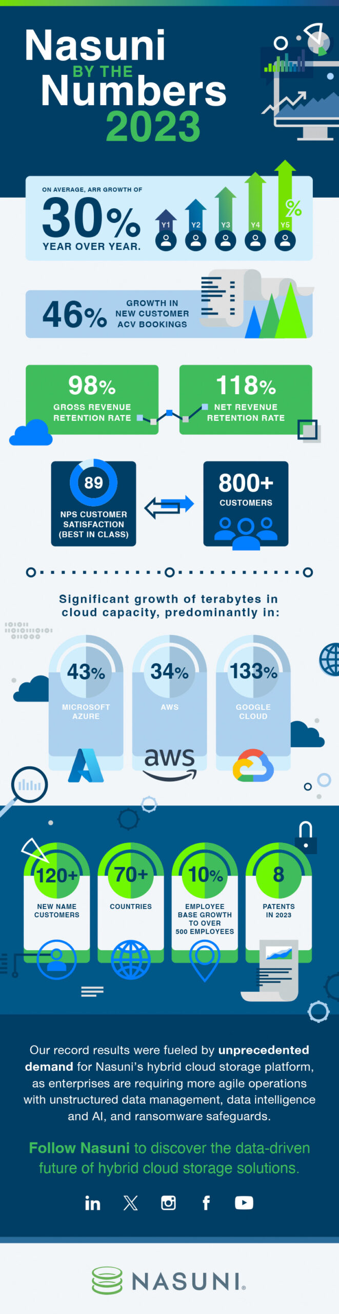 Nasuni by the Numbers 2023