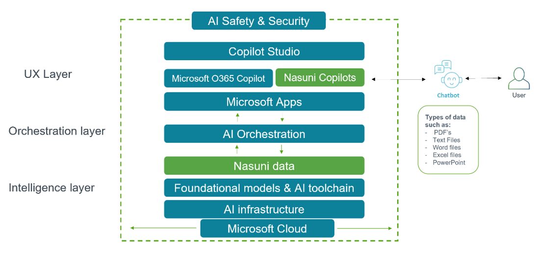 Jim Liddle shares how Nasuni is educating customers on how to create customized Microsoft Copilot experiences with AI business tools that use a customer’s unstructured data set to unlock further business insights and revenue streams.