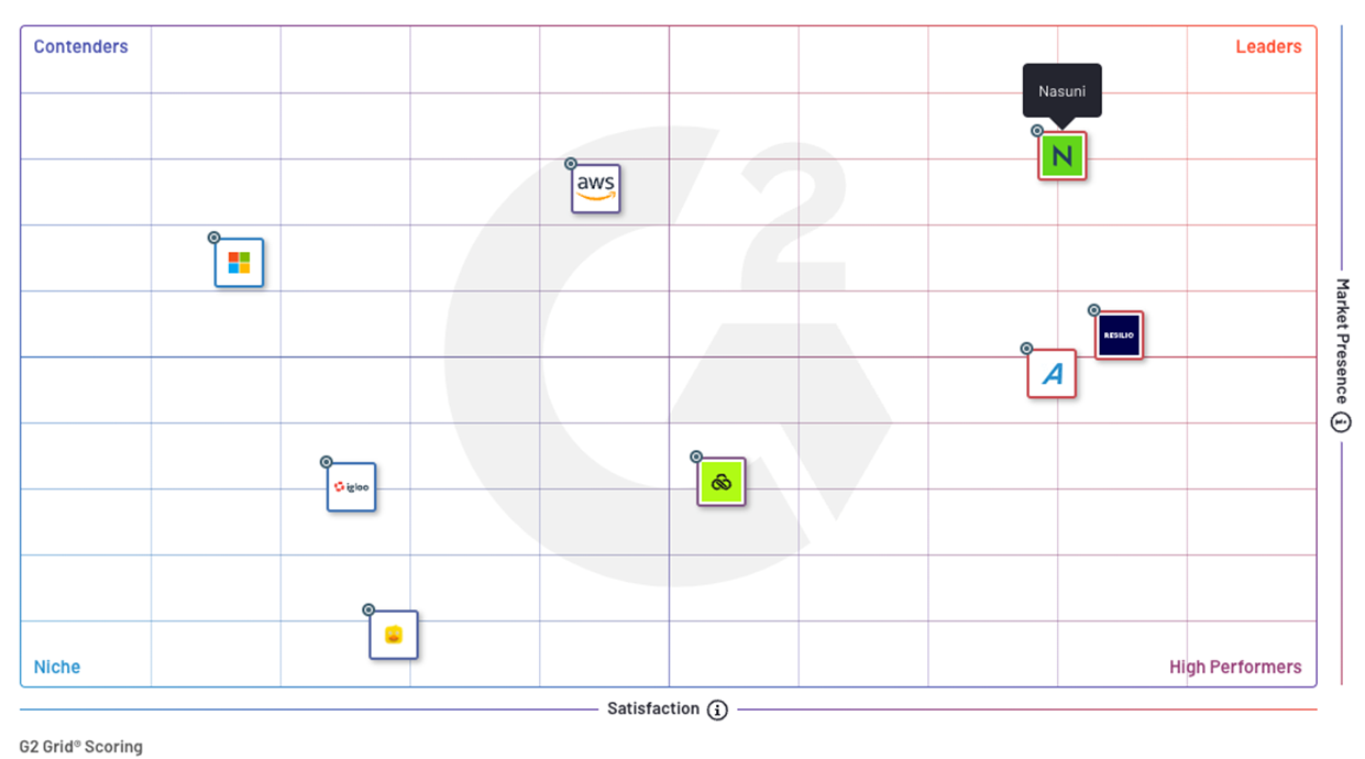 Mackenzie Lebert discusses Nasuni’s latest G2 wins, including a #1 ranking in their Spring 2025 Enterprise Grid® Report for Cloud File Storage.