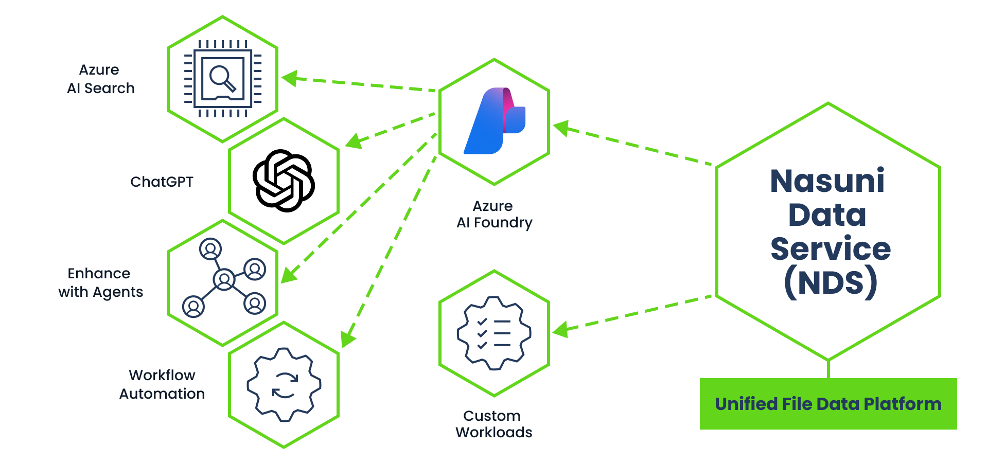Nasuni Data Service-Multi AI Diagram