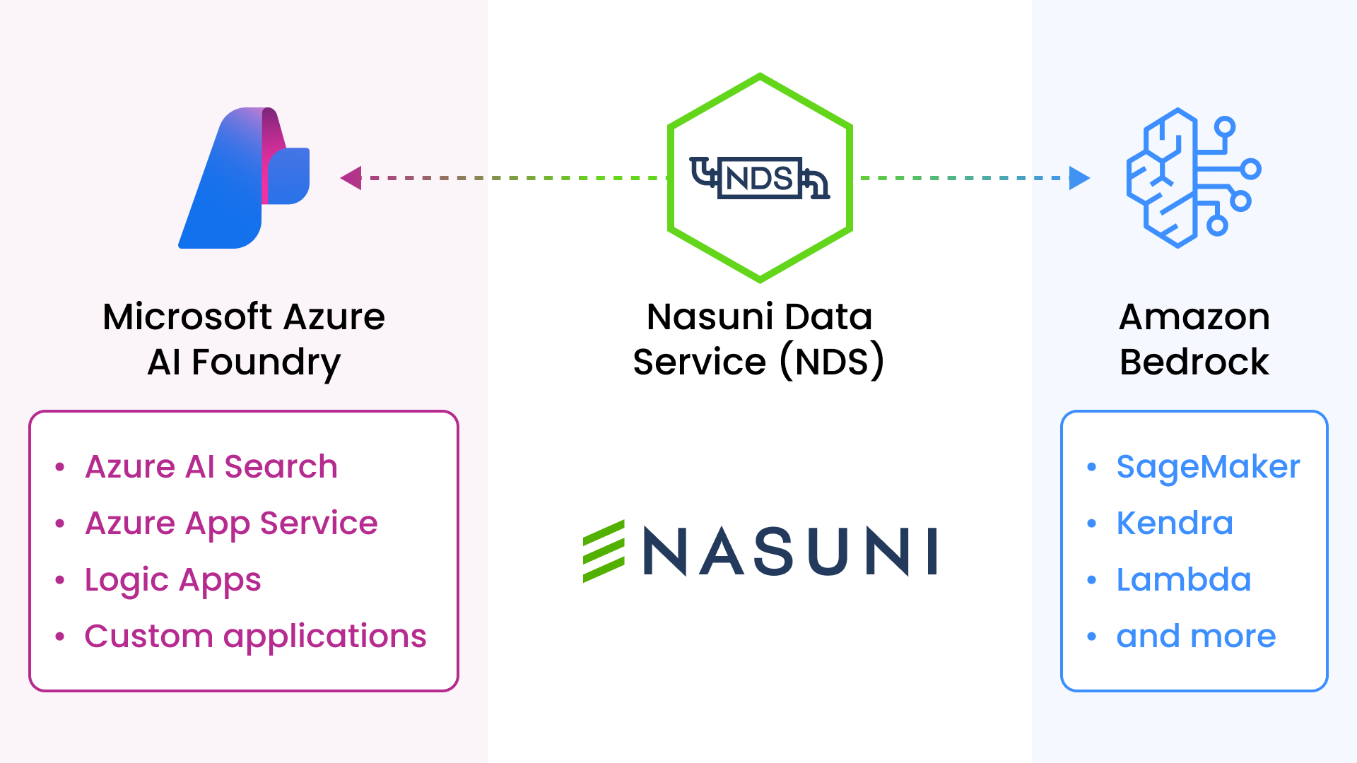 NDS Graphic for AWS and Azure