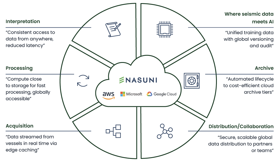 Seismic data journey update