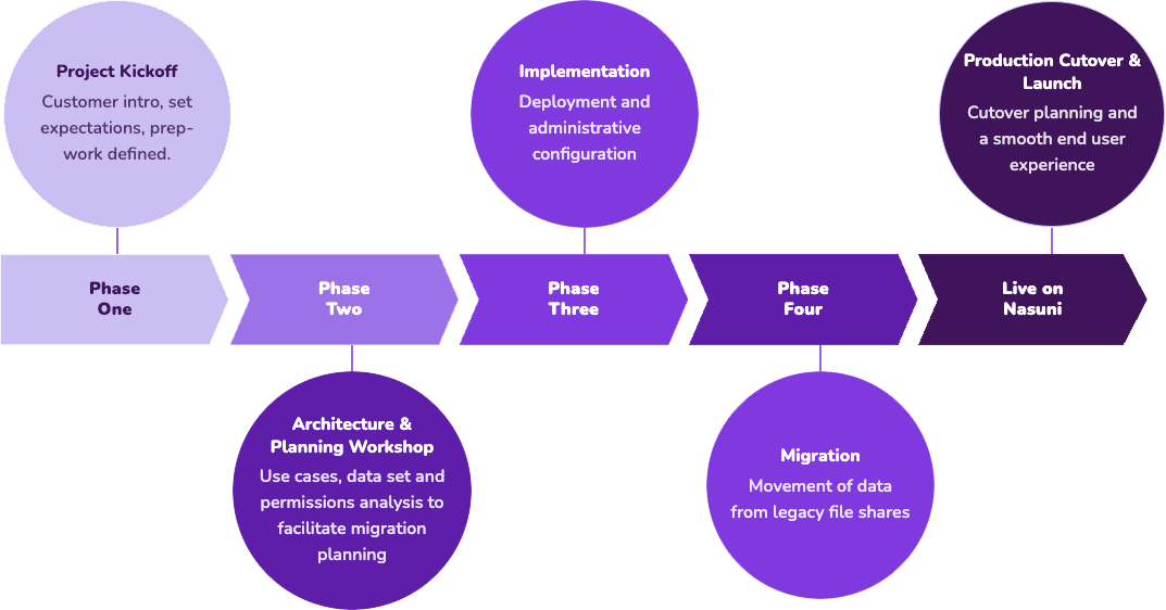 cloud migration services timeline