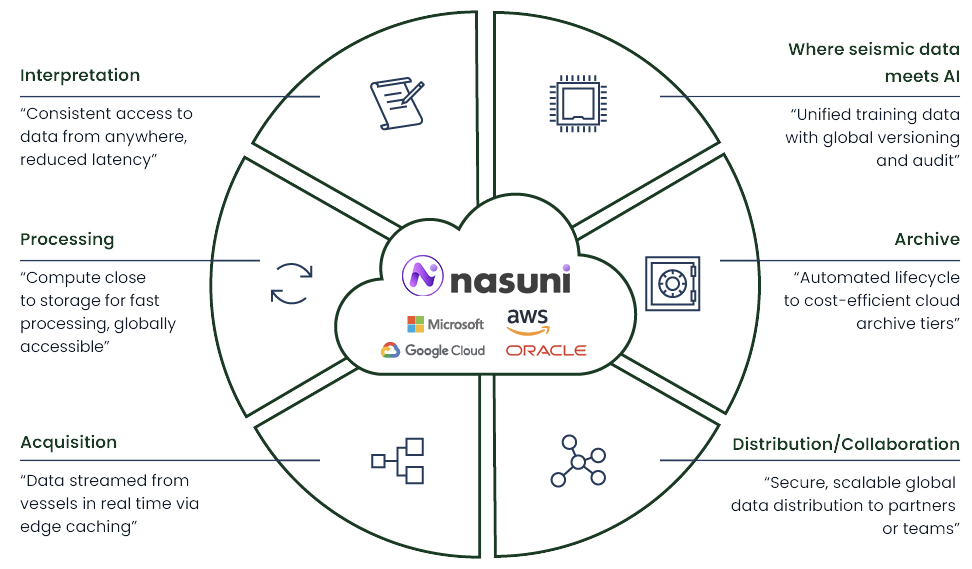 Seismic data journey update