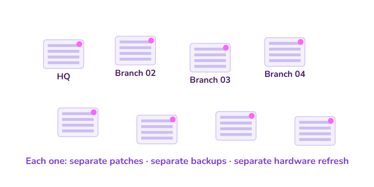 One global file system. Every site, one console.
