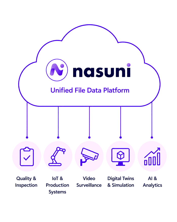 Nasuni Unified File Data Platform — one platform connecting Quality, IoT, Video Surveillance, Digital Twins, and AI