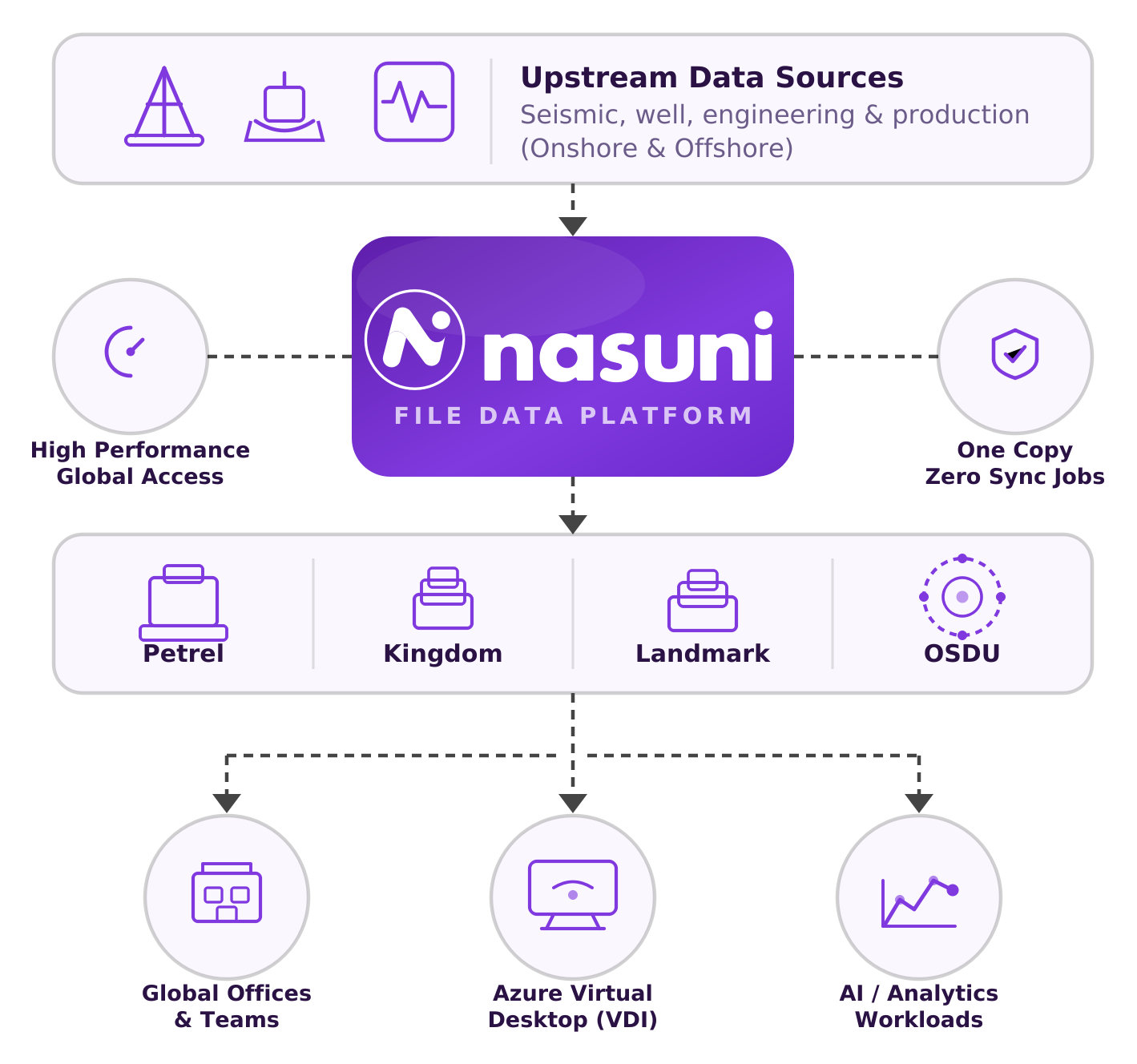 Unified Data Platform for AI