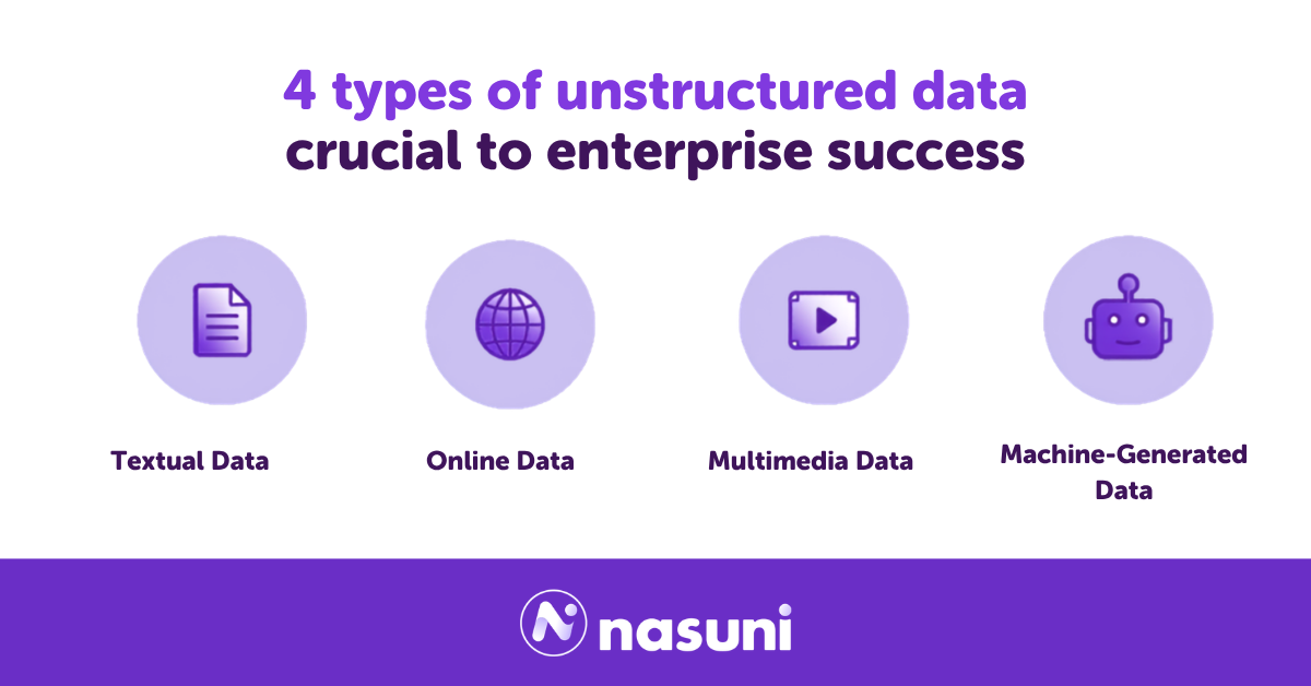 Image that shows the four types of unstructured data crucial to enterprise success: textual data, online data, multimedia data, and machine-generated data. The most valuable type varies by industry vertical, with examples including documents, PDFs, emails, support tickets, and presentations.