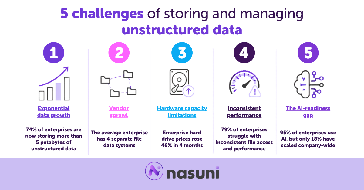 Image that shows five challenges of storing and managing unstructured data: exponential data growth with 74% of enterprises storing more than 5 petabytes, vendor sprawl with an average of 4 separate file data systems, hardware capacity limitations with hard drive prices rising 46% in 4 months, inconsistent performance affecting 79% of enterprises, and the AI-readiness gap where 95% use AI but only 18% have scaled company-wide.