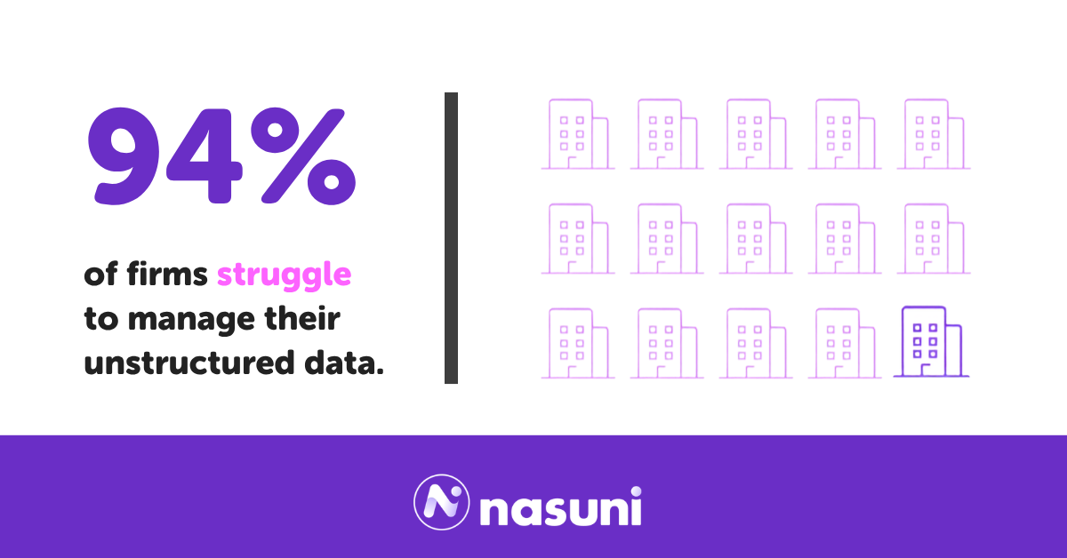 Image that shows 94% of firms struggle to manage their unstructured data, represented as a grid of enterprise building icons with the majority highlighted. Unstructured data makes up more than 90% of all organizational data and is growing 55-65% annually, faster than most IT budgets can keep up with.