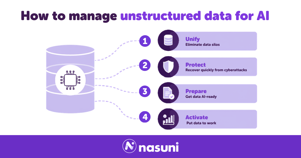 Image that shows how to manage unstructured data for AI in four steps: unify to eliminate data silos, protect to recover quickly from cyberattacks, prepare to get data AI-ready, and activate to put data to work.