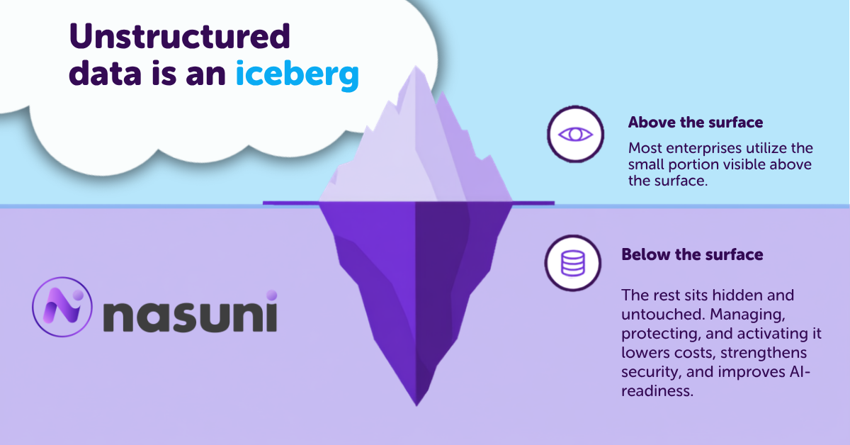 Image that shows unstructured data as an iceberg, where most enterprises only utilize the small portion visible above the surface, while the rest sits hidden and untouched below. Managing, protecting, and activating the data below the surface lowers costs, strengthens security, and improves AI-readiness.