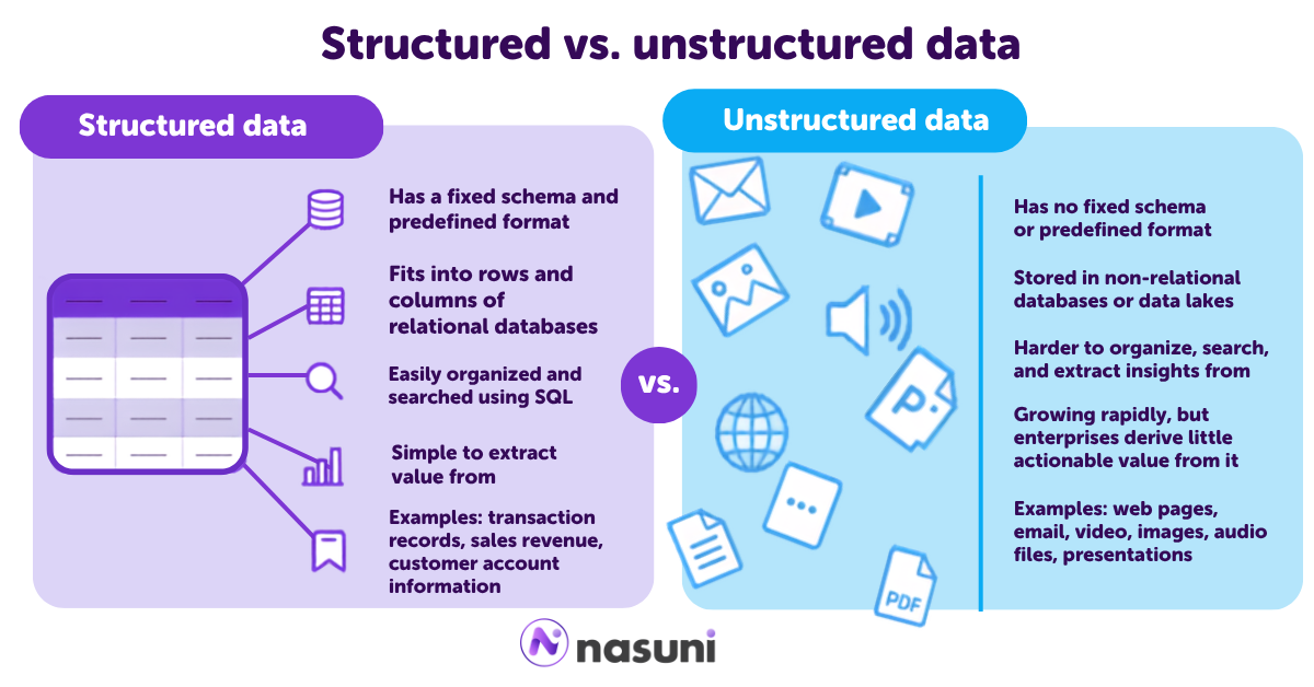 Image that shows a side-by-side comparison of structured versus unstructured data. Structured data has a fixed schema, fits into relational databases, is easily searched using SQL, and includes examples like transaction records and sales revenue. Unstructured data has no fixed format, is stored in non-relational databases or data lakes, is harder to organize and extract insights from, and is growing rapidly with enterprises deriving little actionable value from it.