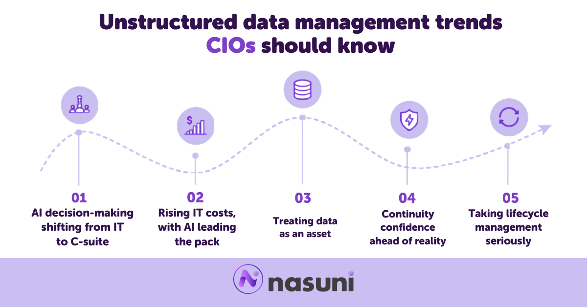 Image that shows five unstructured data management trends CIOs should know: AI decision-making shifting from IT to C-suite, rising IT costs with AI leading the pack, treating data as an asset, continuity confidence ahead of reality, and taking lifecycle management seriously.