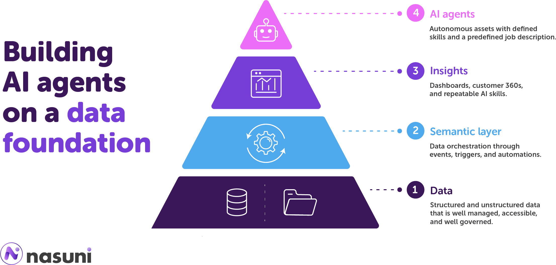 Bulding AI agents on a data foundation